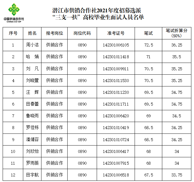 2021年潜江市供销合作社招募 “三支一扶”高校毕业生面试通知