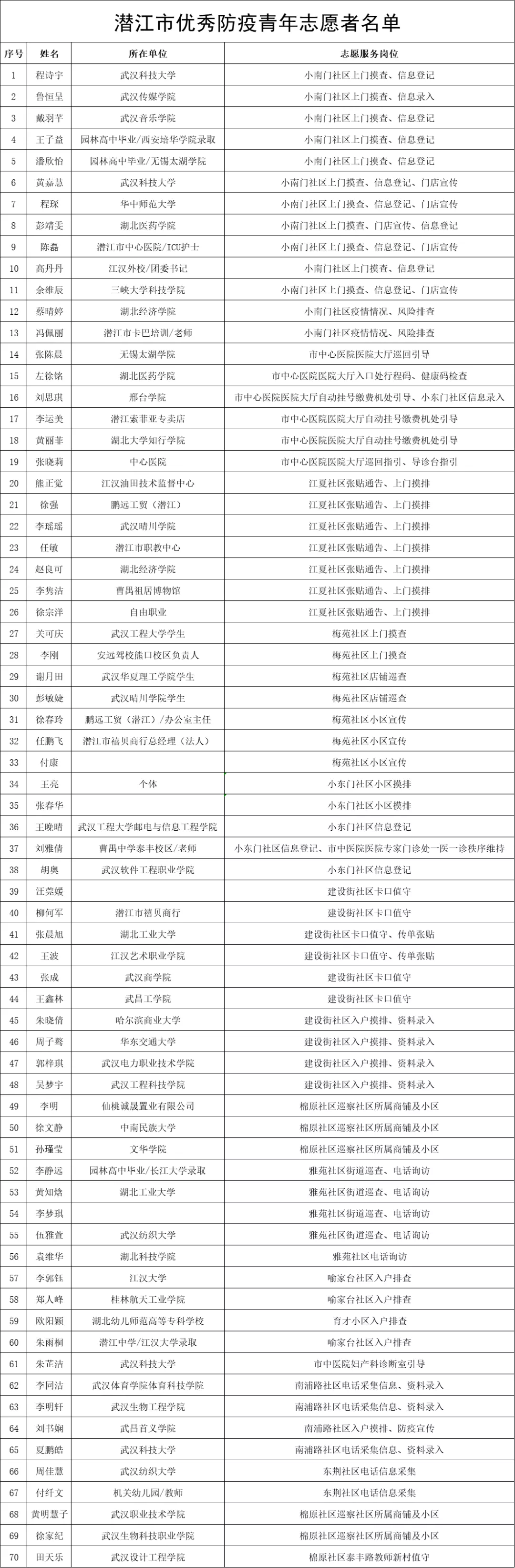 潜江市优秀防疫青年志愿者名单（2021年8月）