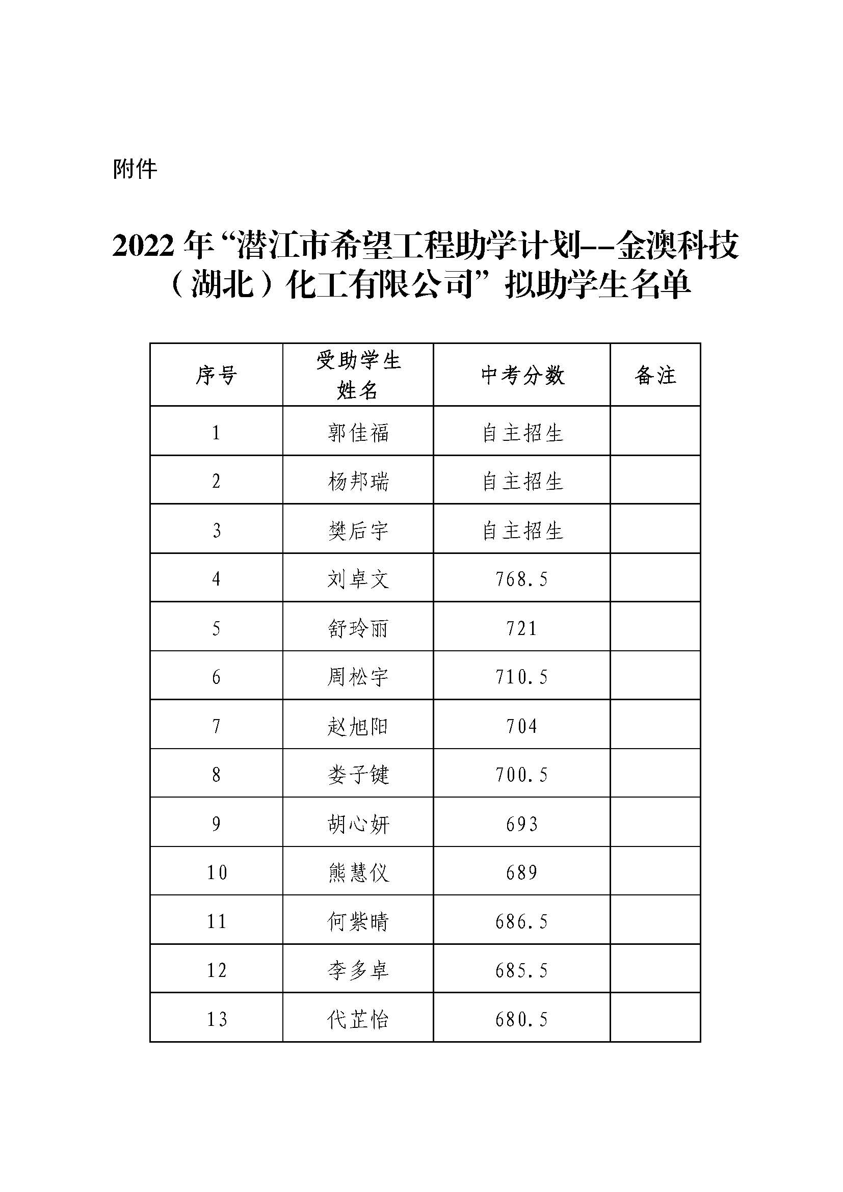 关于对2022年潜江市“希望工程助学计划” 活动拟资...