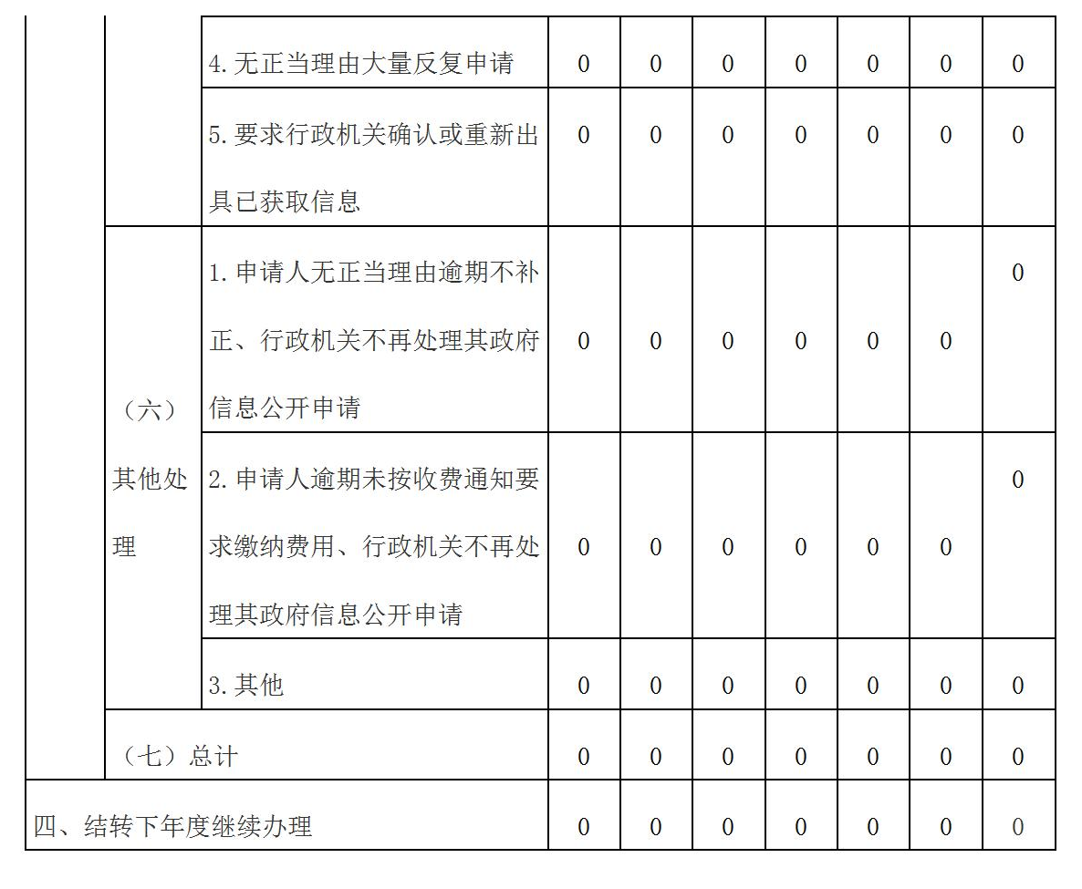 杨市街道办事处2023年政府信息公开工作年度报告2_05(1).png